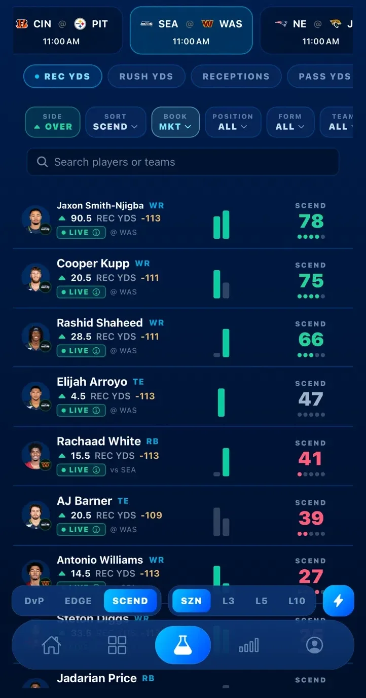The PlayerLab board for Seahawks at Commanders receiving yards, sorted by SCEND. Jaxon Smith-Njigba is first: over 90.5 at minus 113, marked LIVE, with a score of 78.