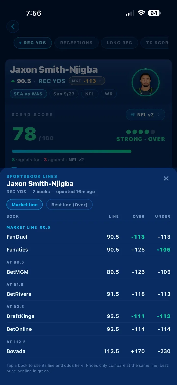 The sportsbook lines sheet for Smith-Njigba receiving yards: seven books. FanDuel and Fanatics at 90.5, BetMGM 89.5, BetRivers 91.5, DraftKings and BetOnline 92.5, Bovada 112.5 at plus 170.