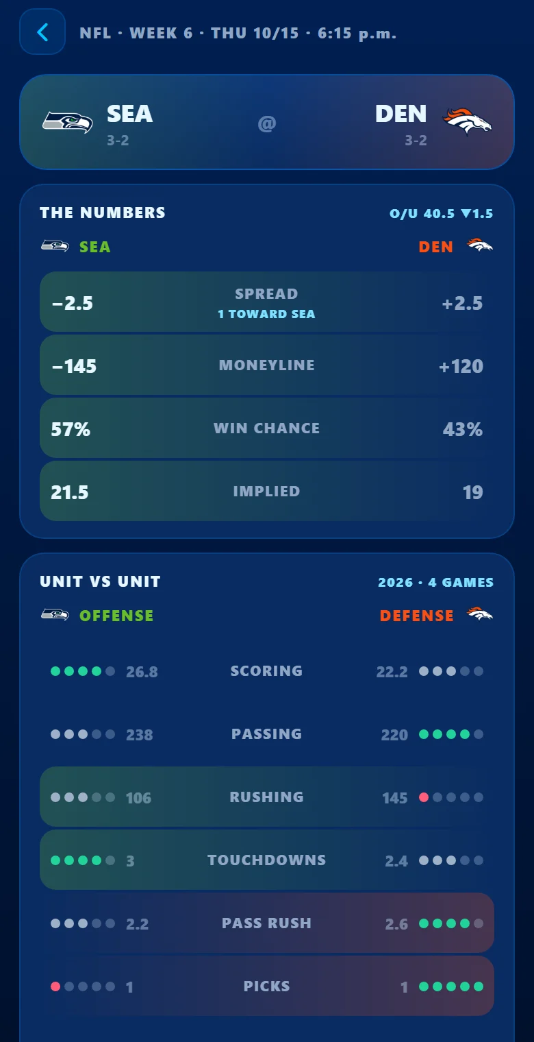 Game Breakdown for Seahawks at Broncos: spread, moneyline, win chance and implied score, then Unit vs Unit with each offense against the other defense in pips.
