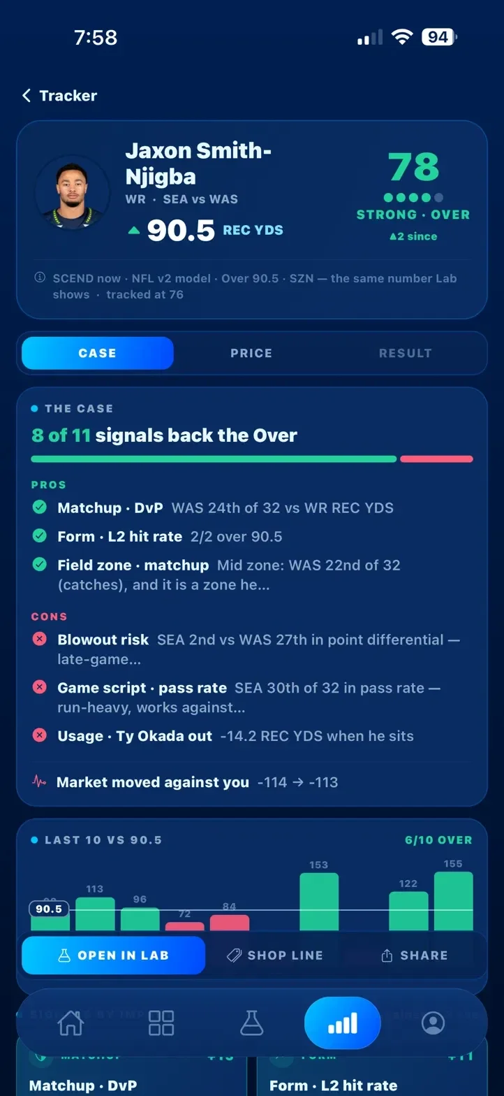 The tracked pick's case: 8 of 11 signals back the over. Pros: matchup, form, field zone. Cons: blowout risk, game script, a teammate out. The market moved against the pick, minus 114 to minus 113.