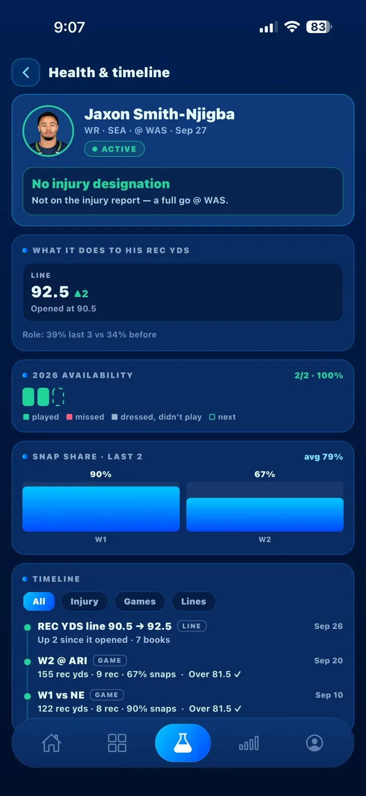 Health and timeline for Jaxon Smith-Njigba: active, no injury designation. His receiving yards line opened at 90.5 and is 92.5. Two of two games played, snap share 90% and 67%, and a timeline of games and line moves.