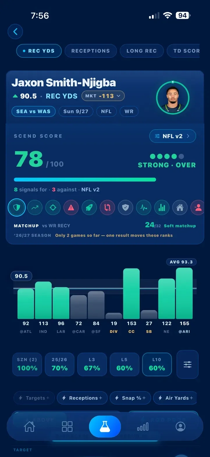 The Lab on the last-ten split: ten games charted against the 90.5 line, six over, average 93.3.