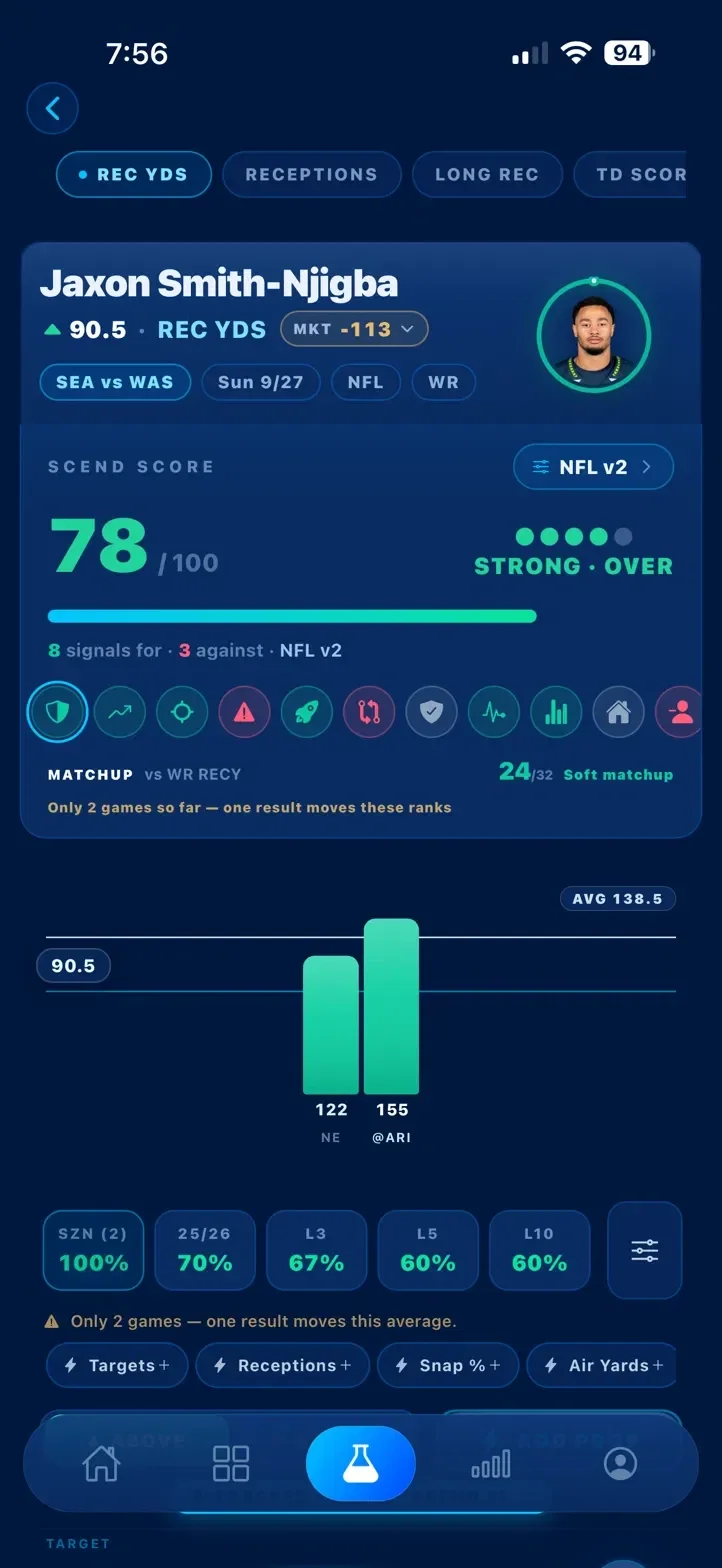 The Lab for Smith-Njigba over 90.5 receiving yards on this season's split: a SCEND score of 78, four of five pips, labelled Strong, Over. Two games, 122 and 155 yards. Split tiles read season 100%, last season 70%, L3 67%, L5 60%, L10 60%, with a warning that only two games have been played.