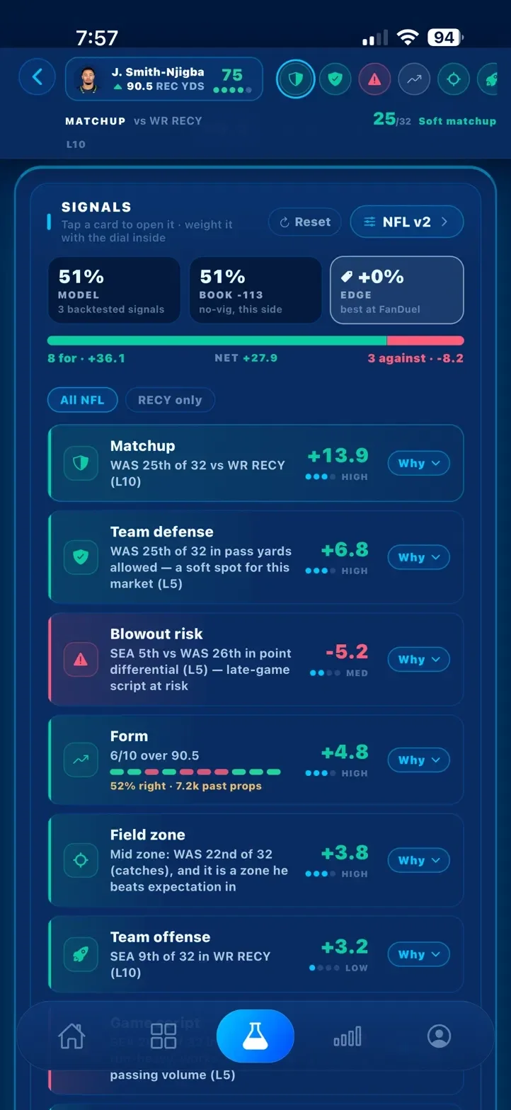 The signals panel: model 51%, book 51% at minus 113 with the vig removed, edge plus 0% at FanDuel. Below, Matchup plus 13.9, Team defense plus 6.8, Blowout risk minus 5.2, Form plus 4.8 with a note that it has been right 52% of the time across 7.2 thousand past props.