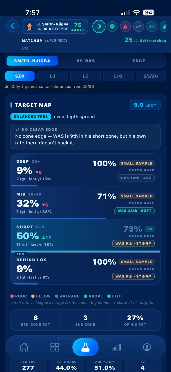 Smith-Njigba's target map: 50% of his targets short, 32% intermediate, 9% deep and 9% behind the line, each with his catch rate and Washington's rank, and a callout reading No clear edge.