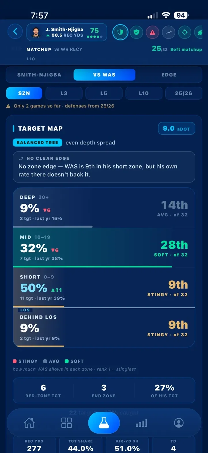 The target map's Washington view: the defense ranks 14th deep, 28th in the middle, 9th short and 9th behind the line, with a callout reading No clear edge.