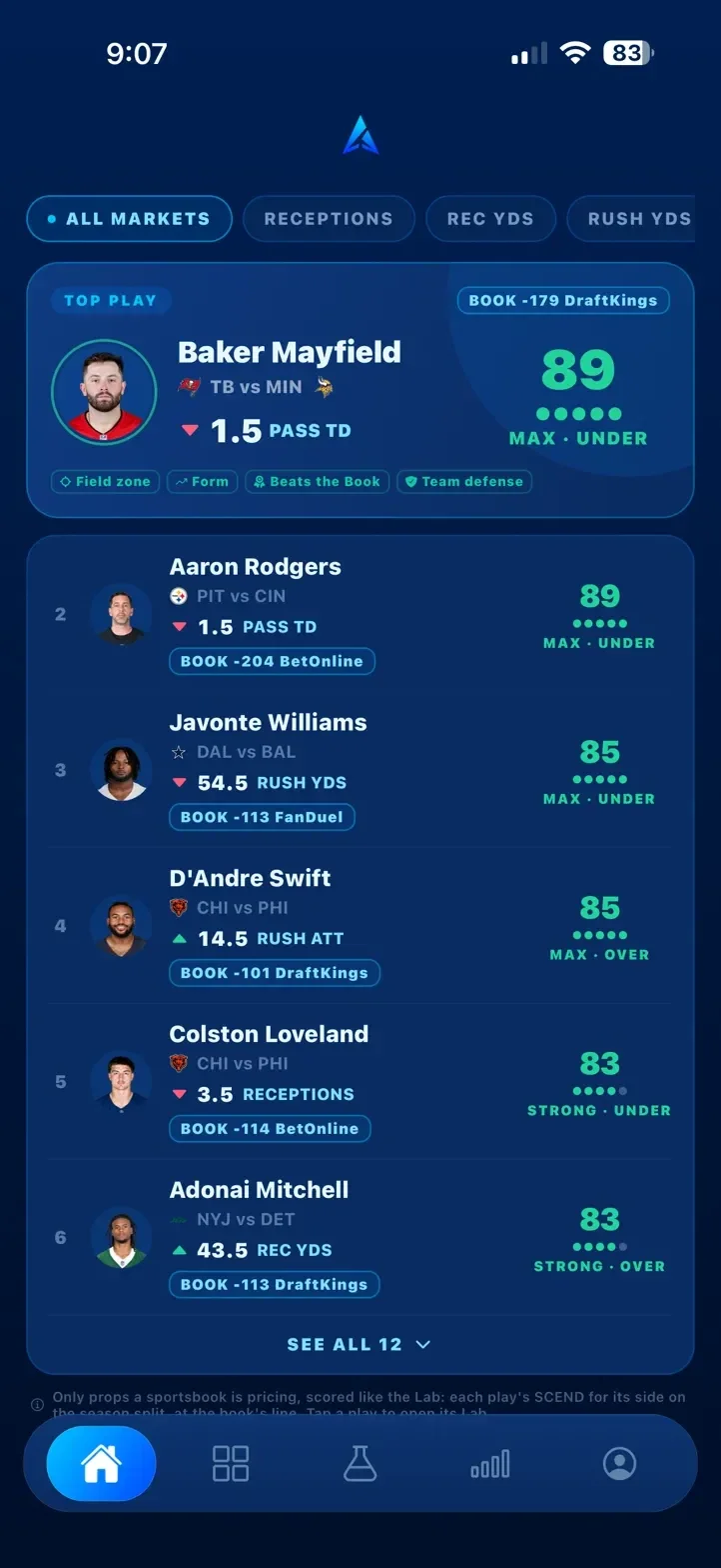 Top Plays for Sept. 27: Baker Mayfield under 1.5 passing touchdowns scores 89, Max Under, at DraftKings minus 179, followed by five more ranked plays, each with its sportsbook price.