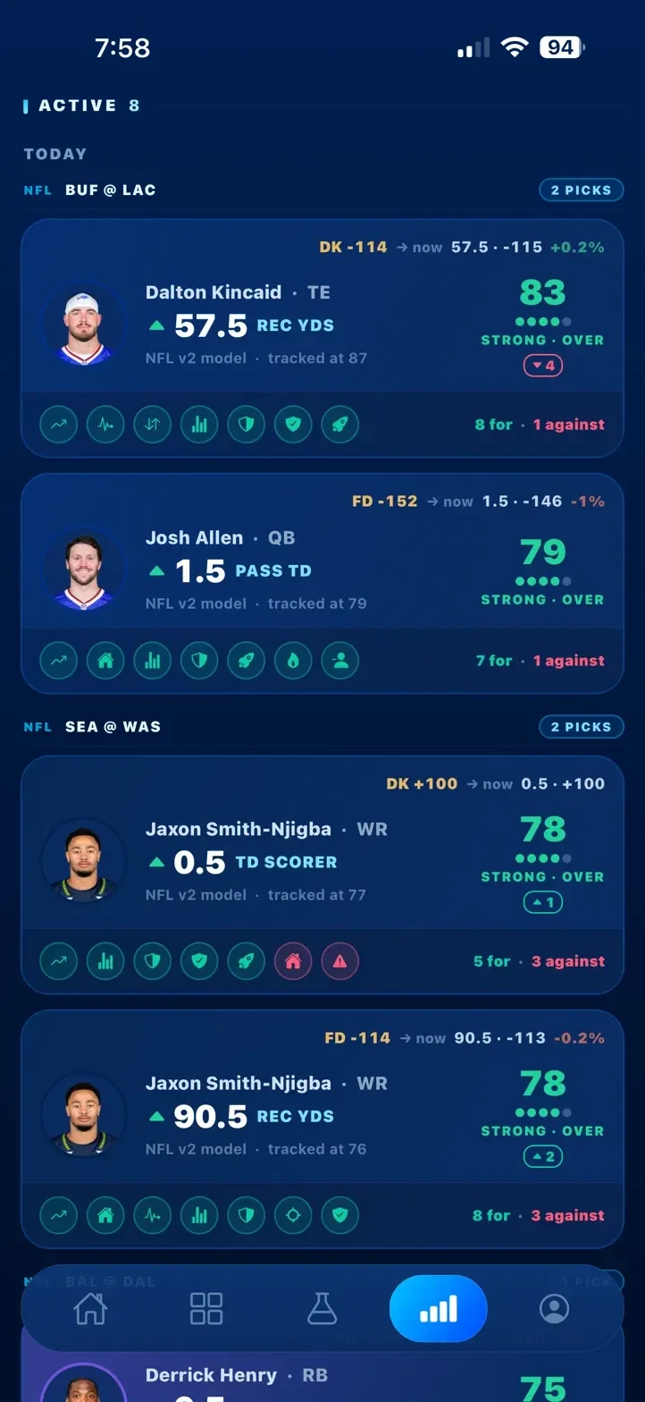 Open picks in the Tracker. Smith-Njigba over 90.5 receiving yards: taken at FanDuel minus 114, now 90.5 at minus 113, down 0.2%, score 78, up 2 since it was tracked at 76.