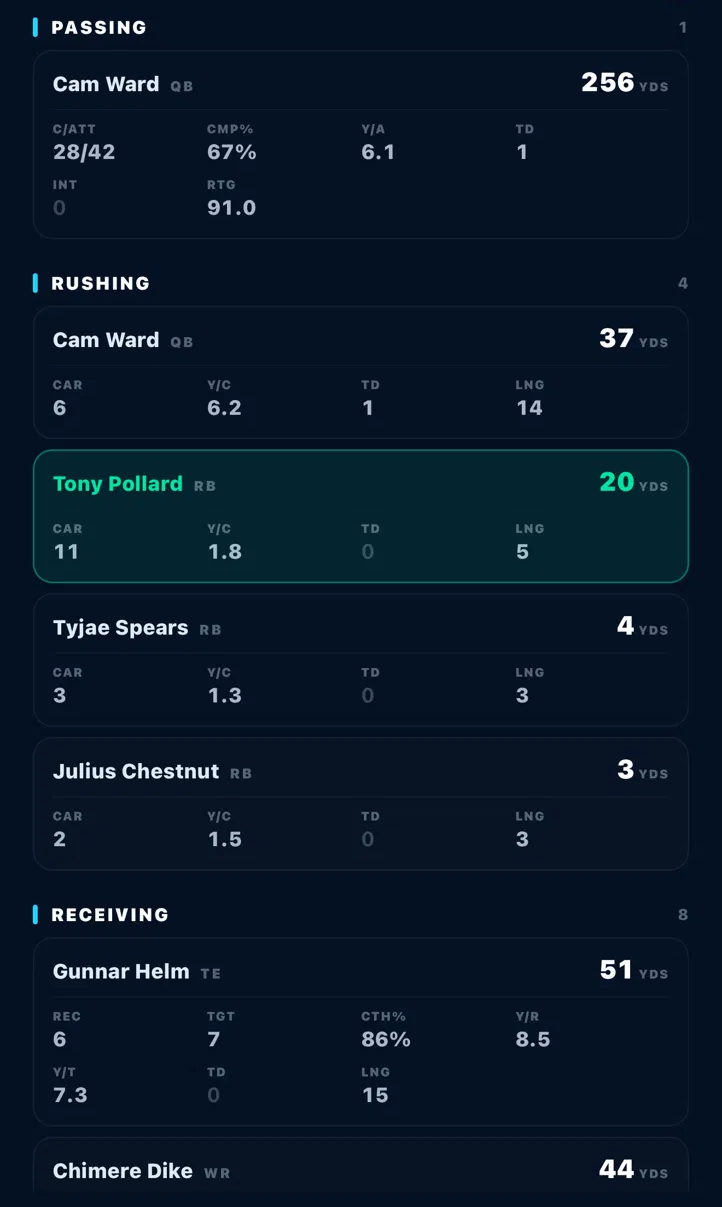 Full box score — passing, rushing and receiving with completion rate, yards per attempt, passer rating, catch rate and yards per target