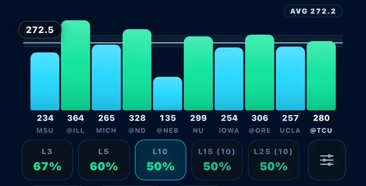 College football passing yards game by game against the line, with L3 to L25 hit rates