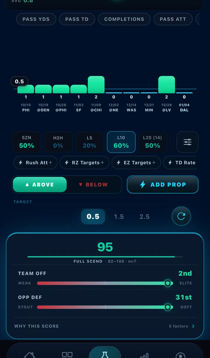 NFL quarterback prop — SCEND 95 confidence with offense and defense funnel