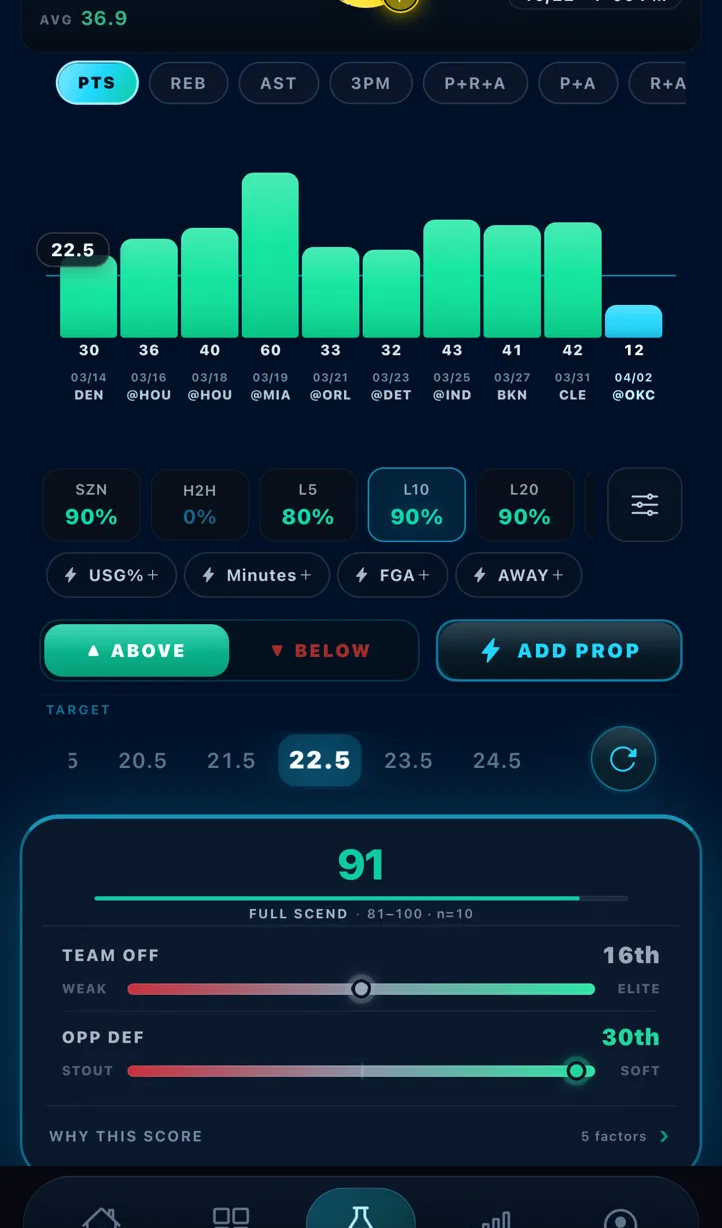 NBA player prop research — hit-rate history and SCEND 91 confidence score