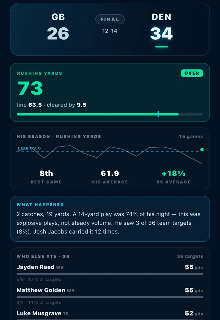 Game-log verdict — 73 rushing yards against a line of 63.5, cleared by 9.5, with season context and a written explanation of what happened