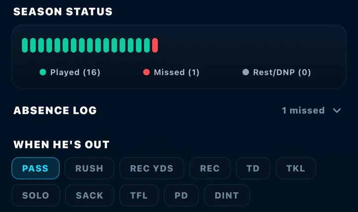Health timeline — season availability game by game, an absence log, and a breakdown of what teammates do when he is out
