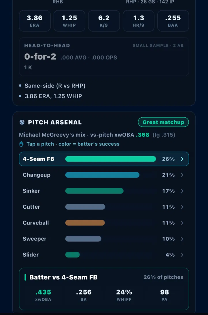 MLB pitcher matchup — ERA, WHIP and K/9, head-to-head history, and the pitch arsenal weighted by usage against xwOBA