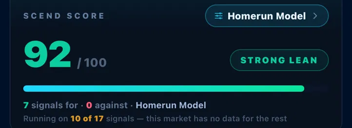 A custom Homerun Model scoring a prop 92 out of 100 — seven signals for, none against