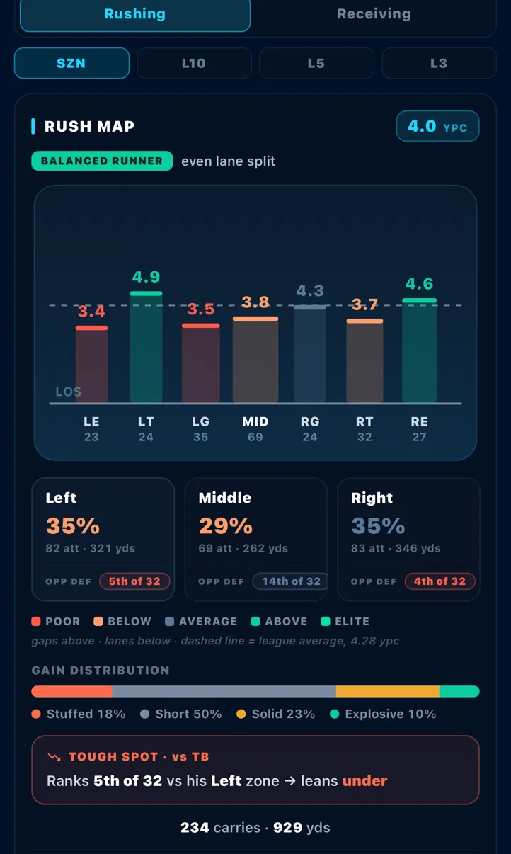 NFL rush map — yards per carry by offensive-line gap, with opponent defensive ranks and gain distribution