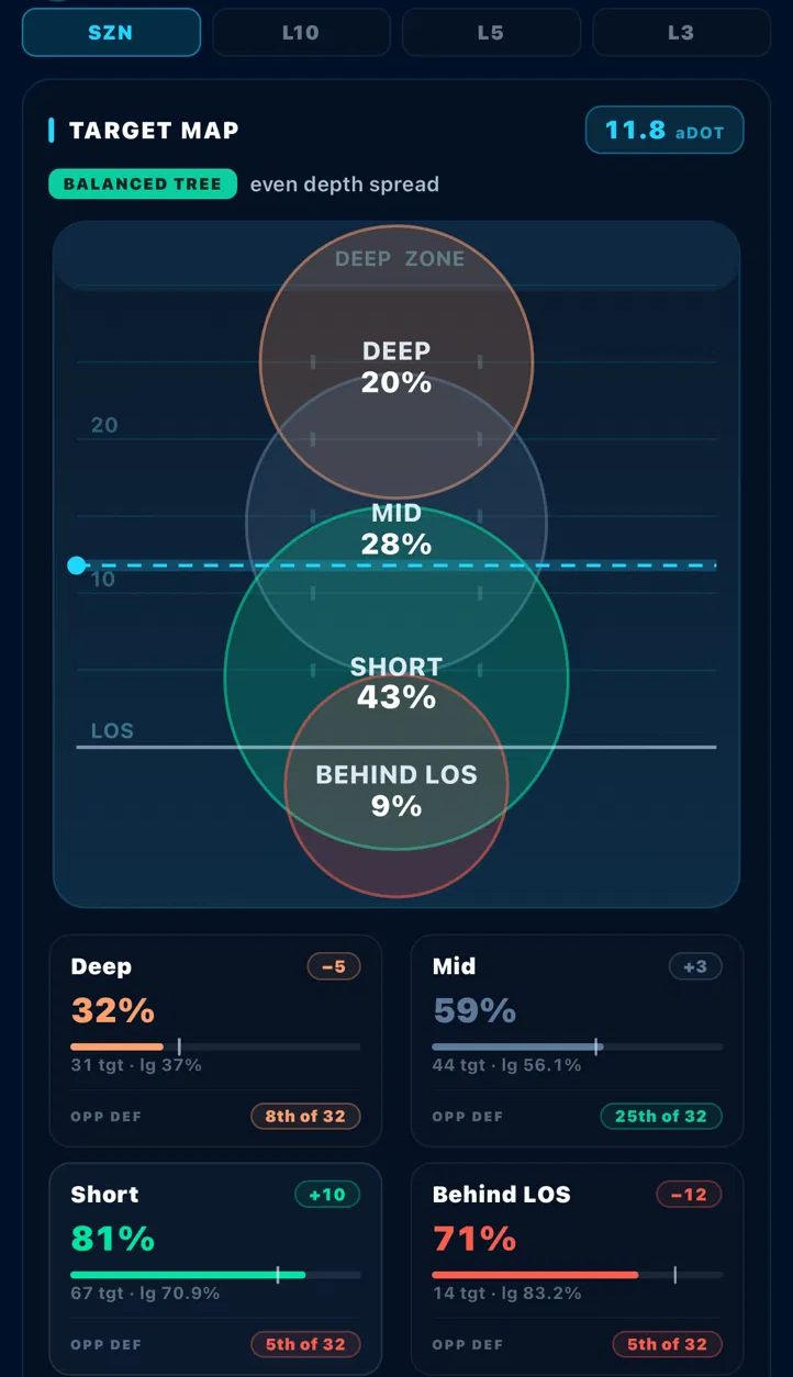 NFL target map — share of targets by field zone, with each zone's catch rate scored against the league average for that zone and the opponent's defensive rank