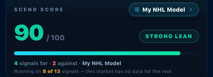 A custom NHL model scoring a goal prop 90 out of 100 — a strong lean, running on 8 of 13 signals