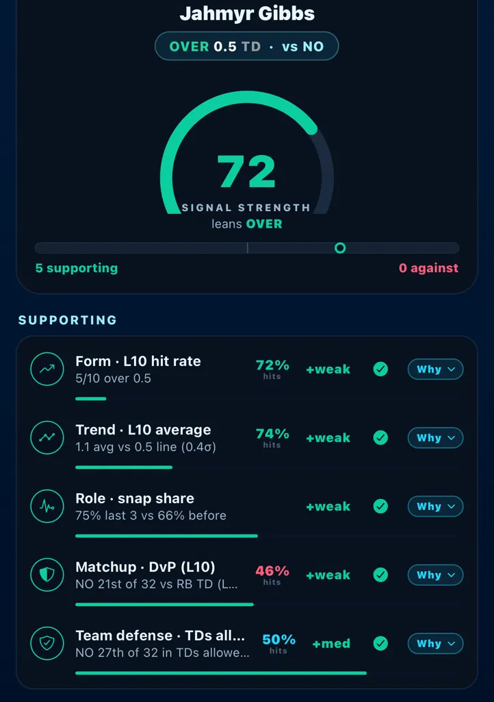 A tracked NFL touchdown prop — signal strength with each supporting factor scored